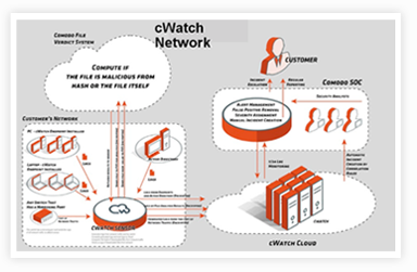 Cwatch Network